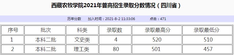 西藏農(nóng)牧學(xué)院2021年各省各批次錄取分?jǐn)?shù)線6.jpg