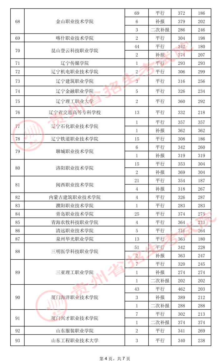 2021貴州高考專科院校錄取最低分（五）4.jpeg