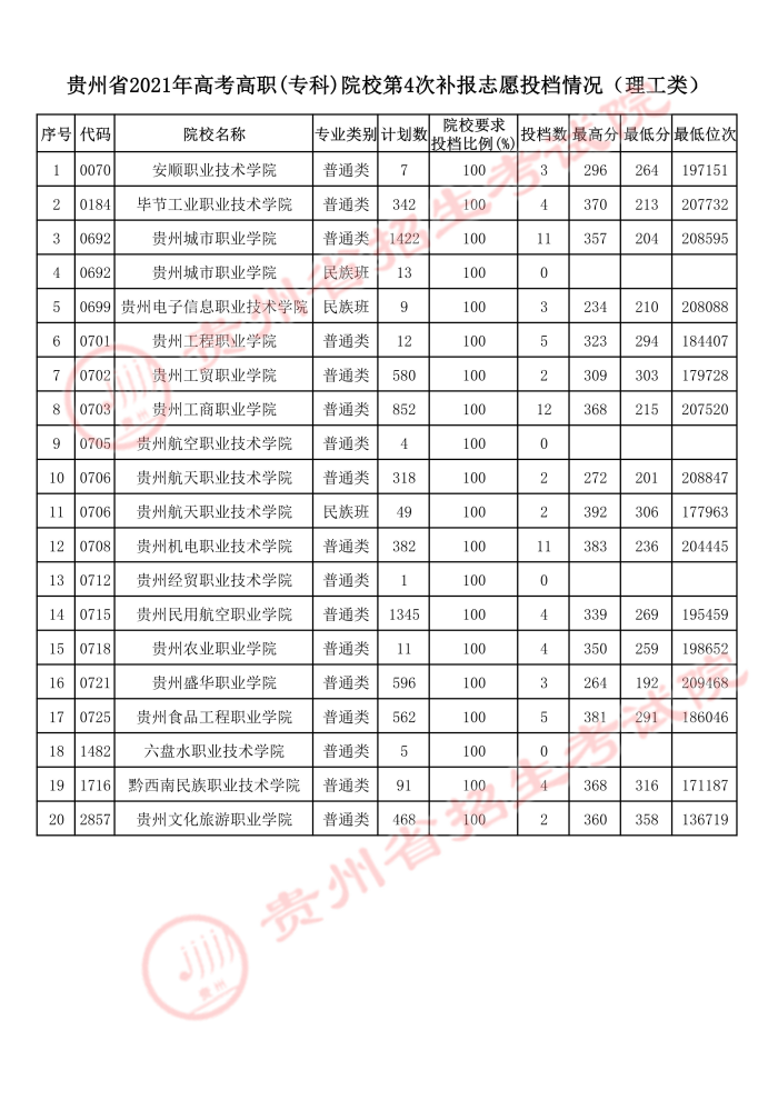 2021貴州高考專科院校第四次補(bǔ)報(bào)志愿投檔分?jǐn)?shù)線.jpeg