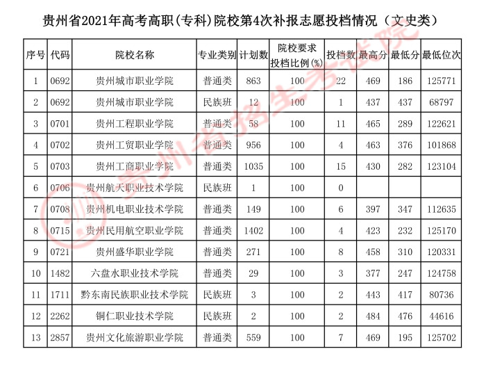 2021貴州高考?？圃盒５谒拇窝a(bǔ)報(bào)志愿投檔分?jǐn)?shù)線2.jpeg