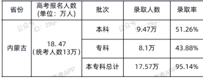 2021年內(nèi)蒙古高考?？其浫∪藬?shù)及錄取率公布