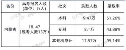 2021年內(nèi)蒙古高考本科錄取人數(shù)及錄取率公布