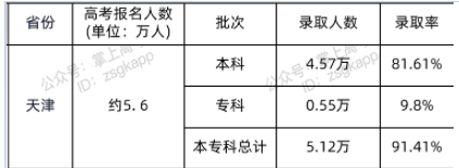 2021年天津高考本科錄取人數(shù)及錄取率公布