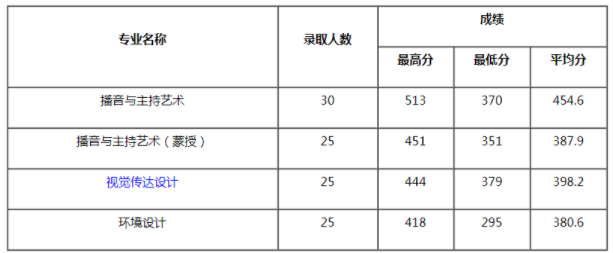 內(nèi)蒙古大學(xué)美術(shù)生錄取分?jǐn)?shù)線