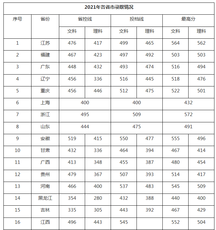 南京理工大學(xué)紫金學(xué)院2021年各省錄取分?jǐn)?shù)線