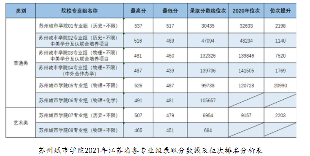 蘇州城市學(xué)院2021年各省錄取分?jǐn)?shù)線