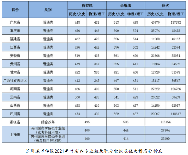 蘇州城市學(xué)院2021年各省錄取分?jǐn)?shù)線