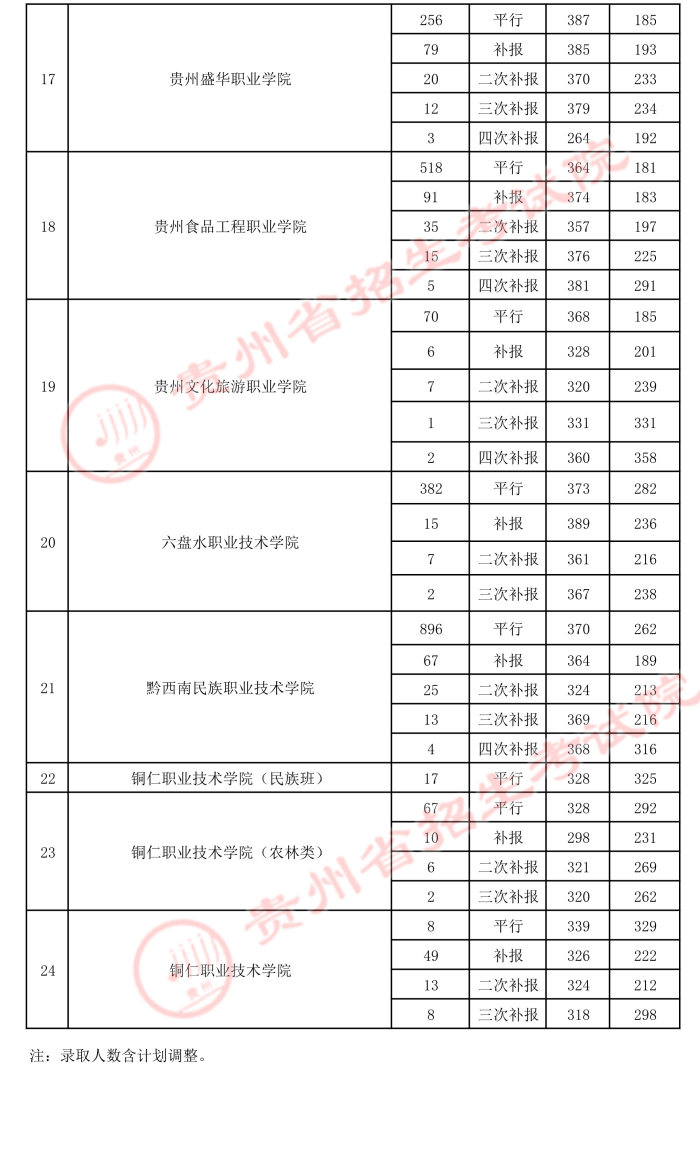 2021貴州高考專科院校錄取最低分（六）3.jpeg