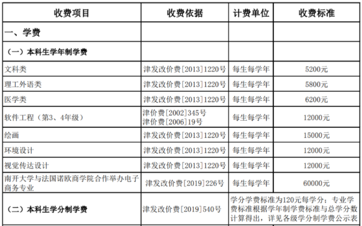 2021年南開大學各專業(yè)學費 一年要多少錢