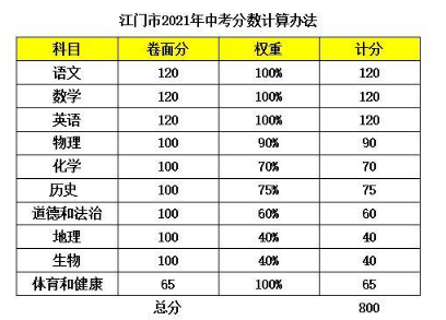 2021江門中考總分是多少