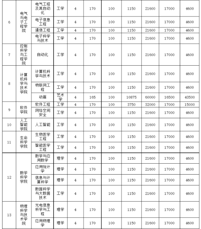 2021年天津工業(yè)大學(xué)各專業(yè)學(xué)費(fèi) 一年要多少錢