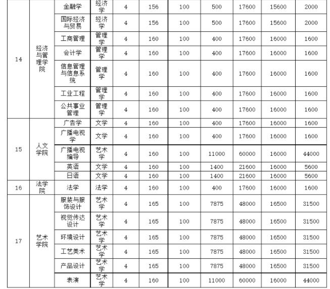 2021年天津工業(yè)大學(xué)各專業(yè)學(xué)費(fèi) 一年要多少錢