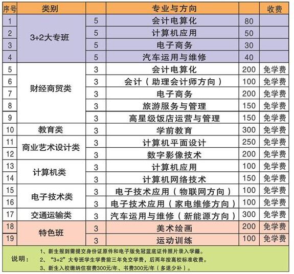 河南省駐馬店財(cái)經(jīng)學(xué)校學(xué)費(fèi)多少錢及專業(yè)收費(fèi)標(biāo)準(zhǔn)