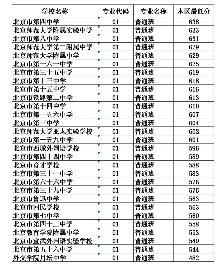 2021年北京西城區(qū)中考分數(shù)線