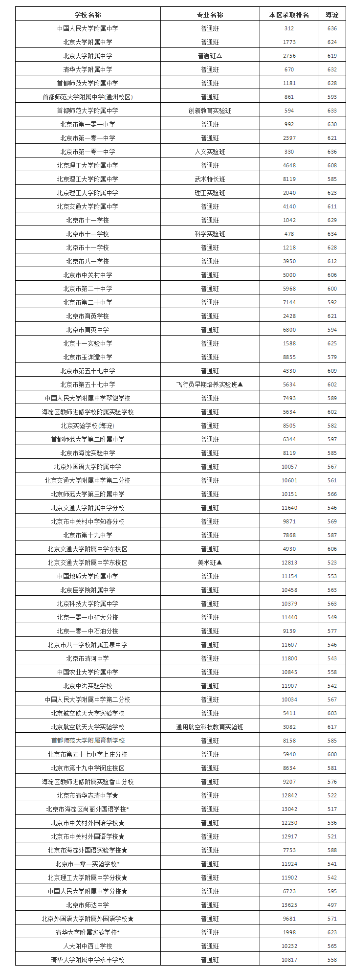 北京海淀區(qū)中考錄取分數(shù)線公布