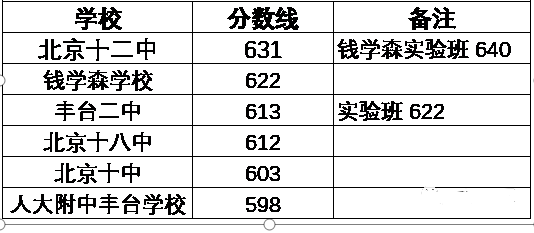 北京豐臺區(qū)中考錄取分數(shù)線