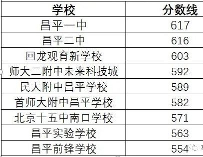 北京昌平區(qū)2021高中錄取分數(shù)線