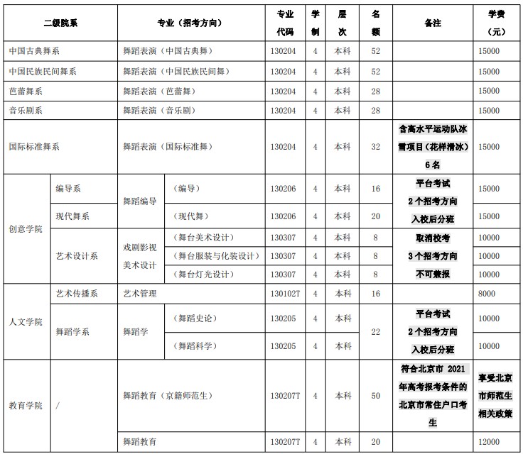 2021年北京舞蹈學(xué)院學(xué)費是多少 各專業(yè)收費標準.jpg