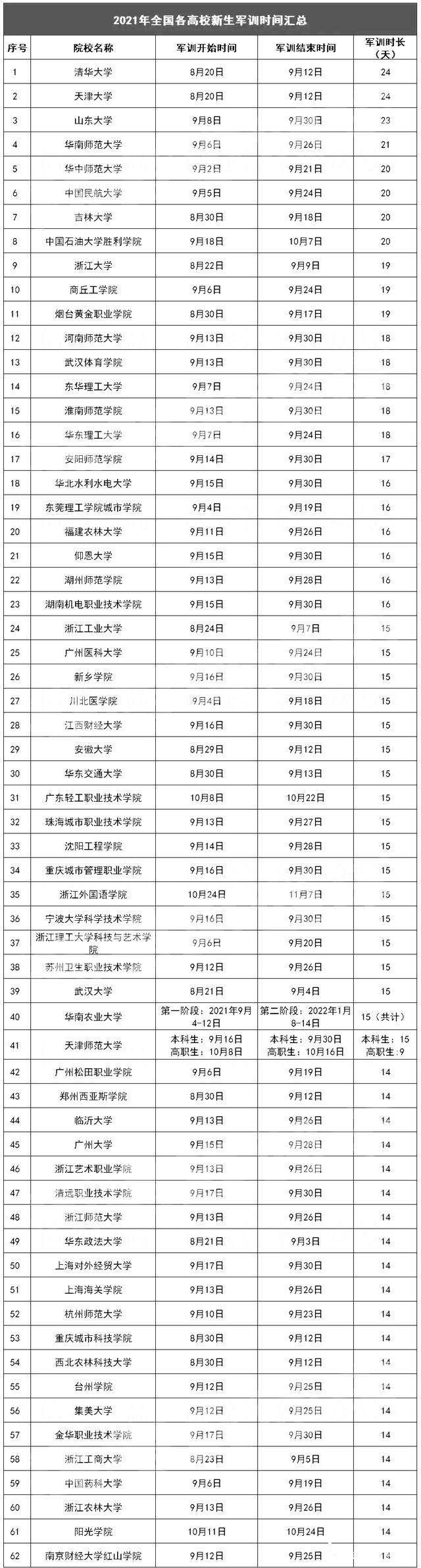 2021全國各大學(xué)什么時(shí)候軍訓(xùn)