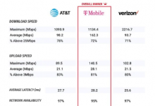 T-Mobile在2021年5G測試中贏得最快運營商稱號