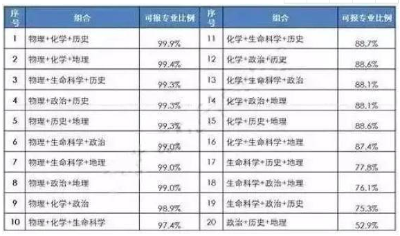 新高考改革六選三什么組合好