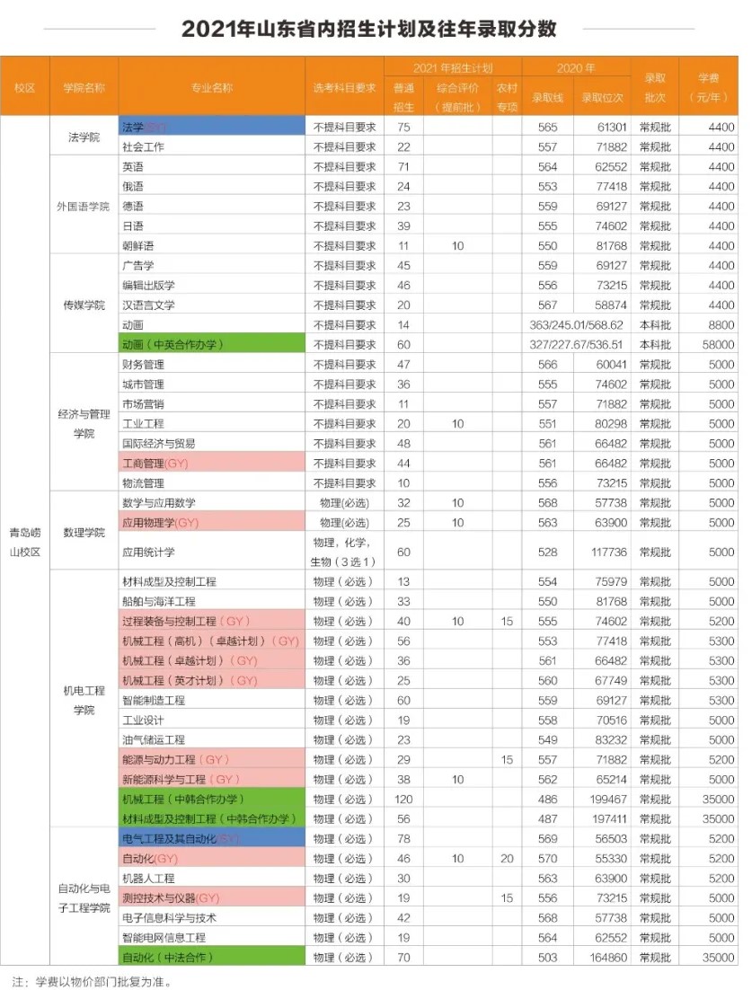 青島科技大學學費標準