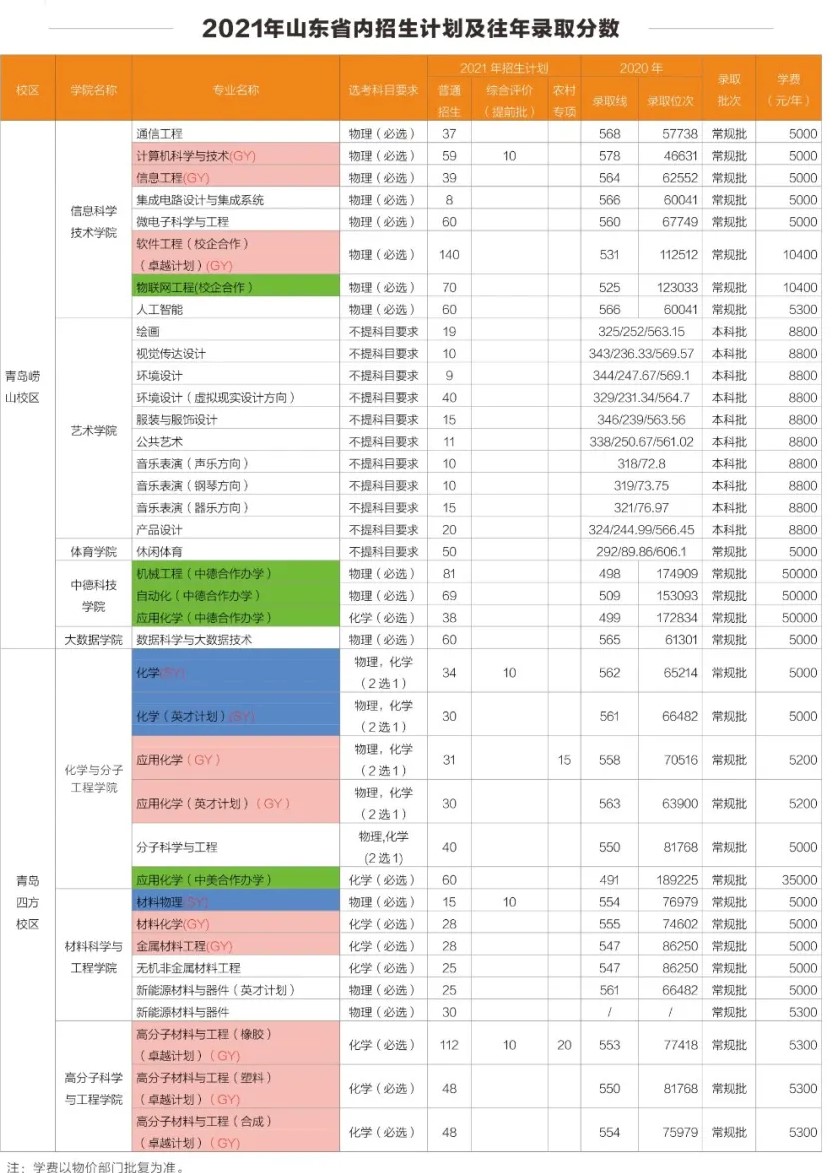 青島科技大學學費標準