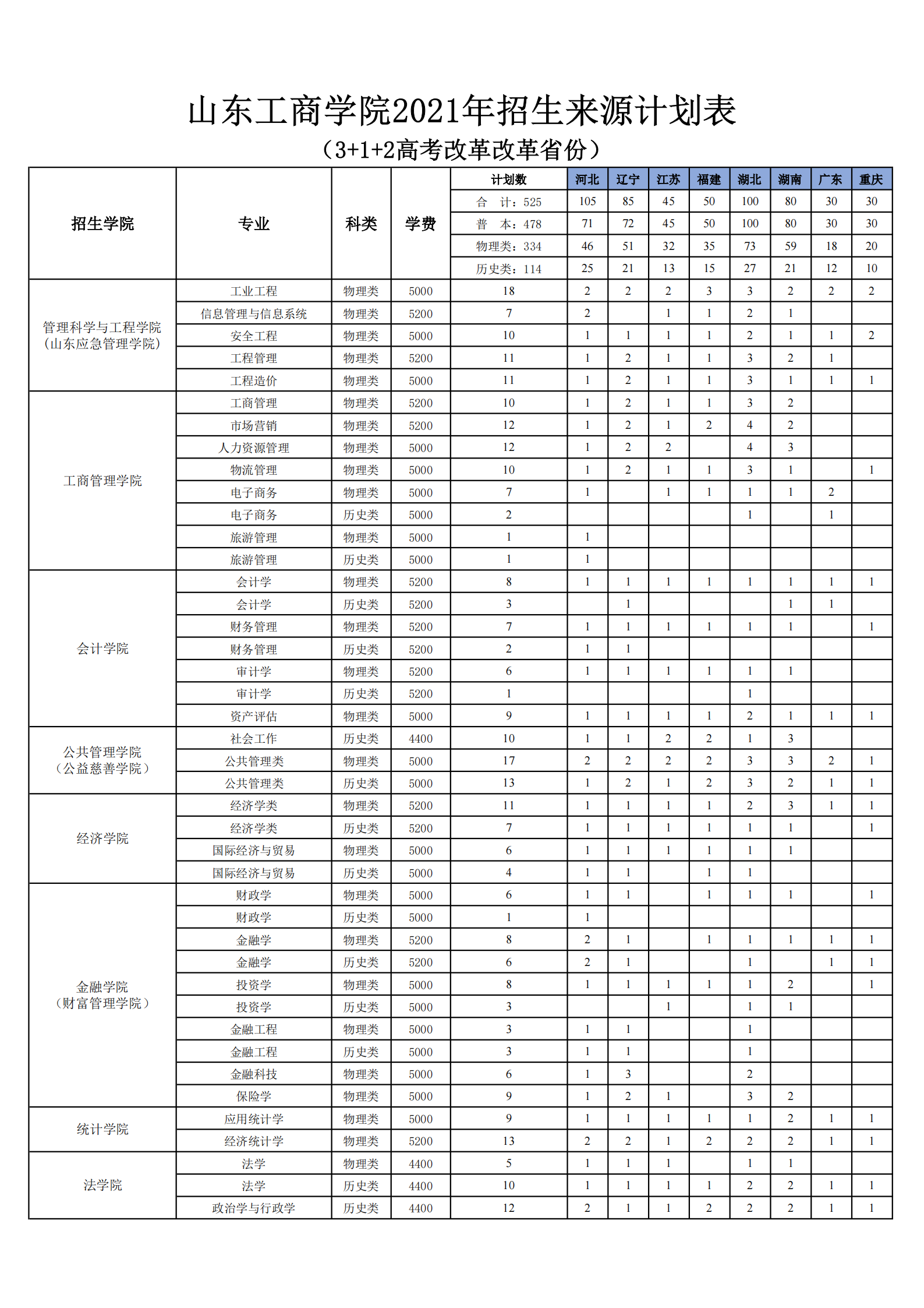 山東工商學(xué)院學(xué)費(fèi)標(biāo)準(zhǔn)