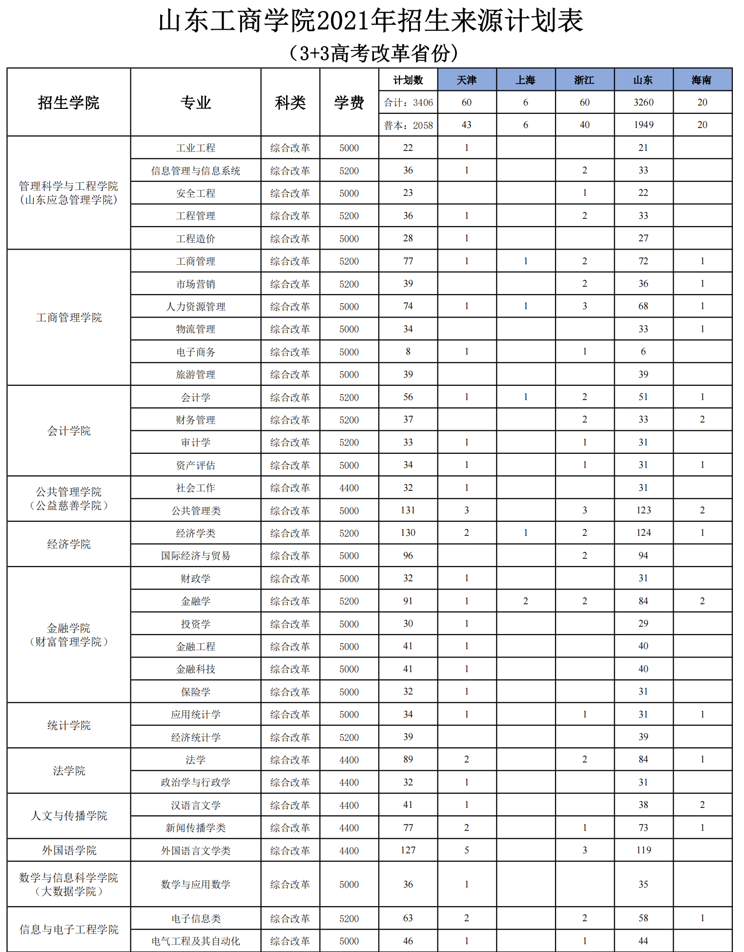 山東工商學(xué)院學(xué)費(fèi)標(biāo)準(zhǔn)