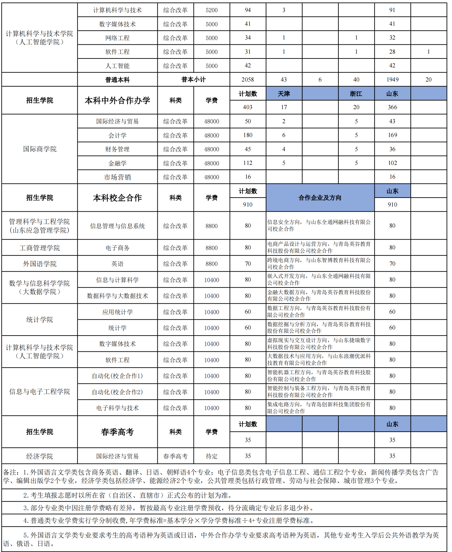 山東工商學(xué)院學(xué)費(fèi)標(biāo)準(zhǔn)