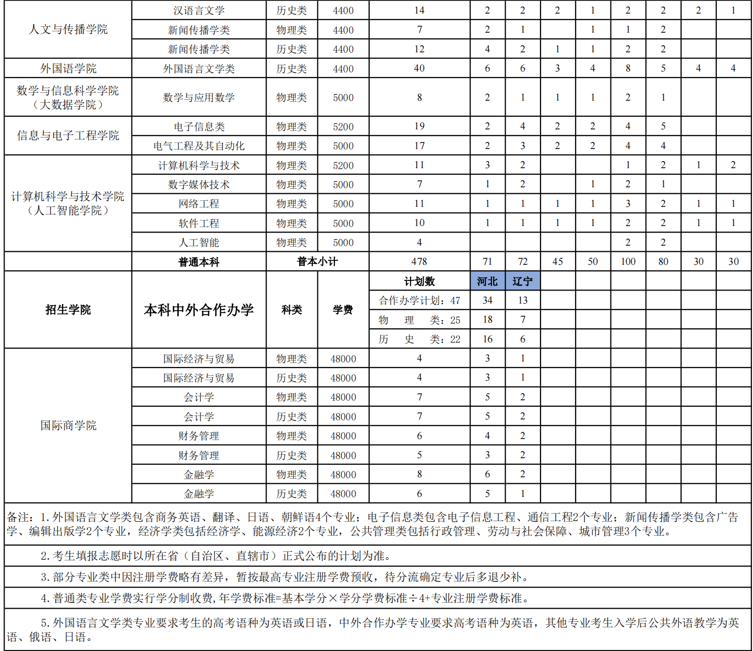 山東工商學(xué)院學(xué)費(fèi)標(biāo)準(zhǔn)