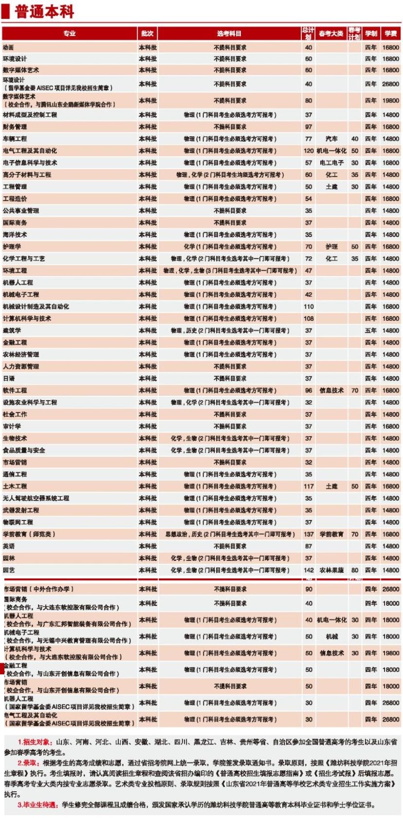 2021濰坊科技學(xué)院學(xué)費(fèi)標(biāo)準(zhǔn)