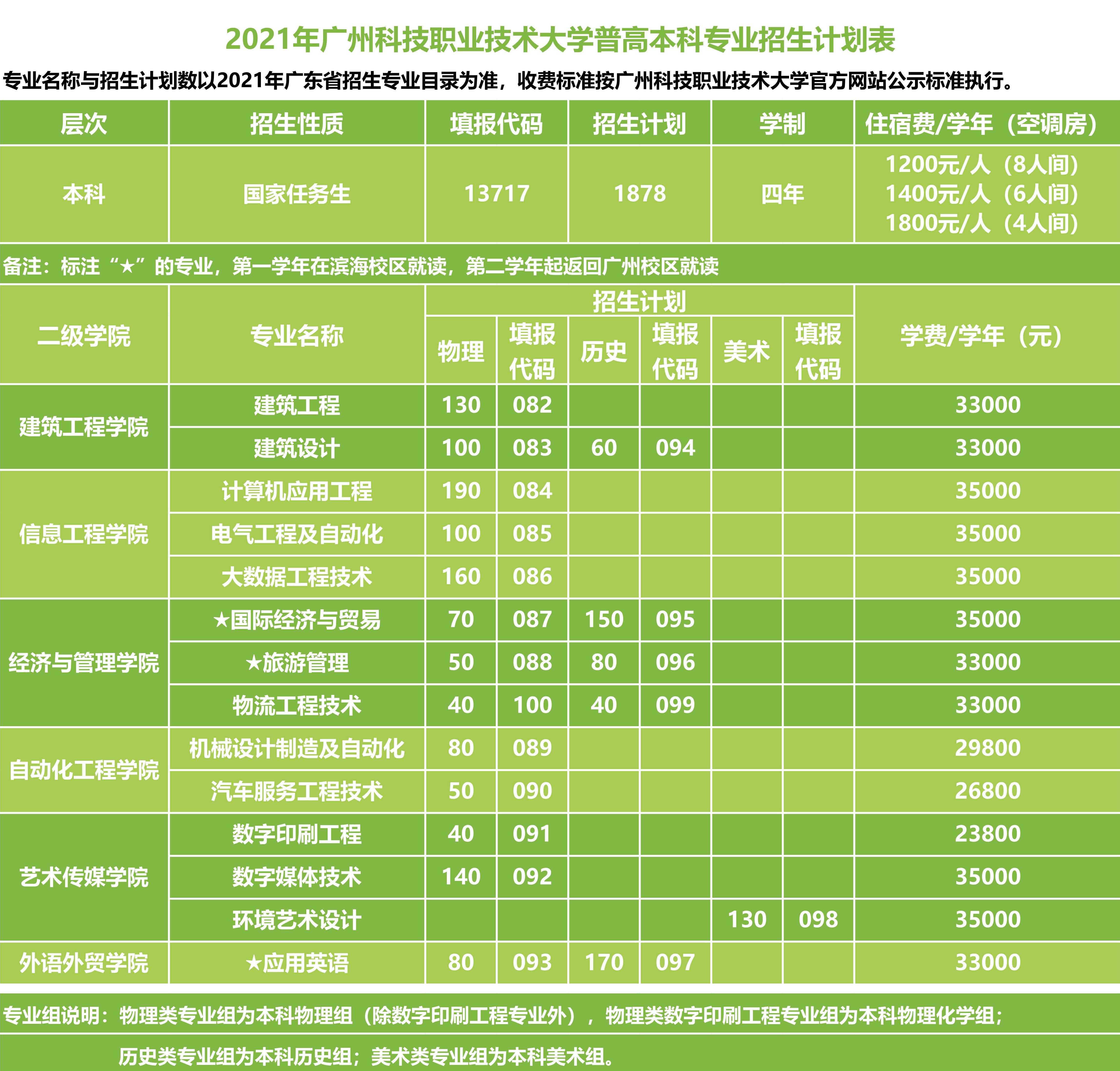 廣州科技職業(yè)技術(shù)大學學費標準