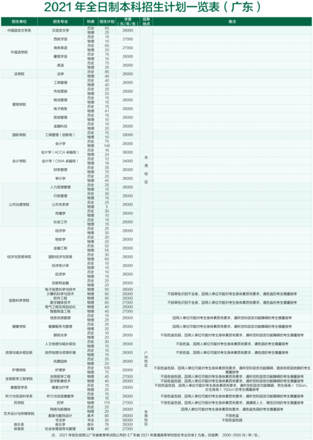 2021廣州新華學(xué)院學(xué)費(fèi)標(biāo)準(zhǔn)