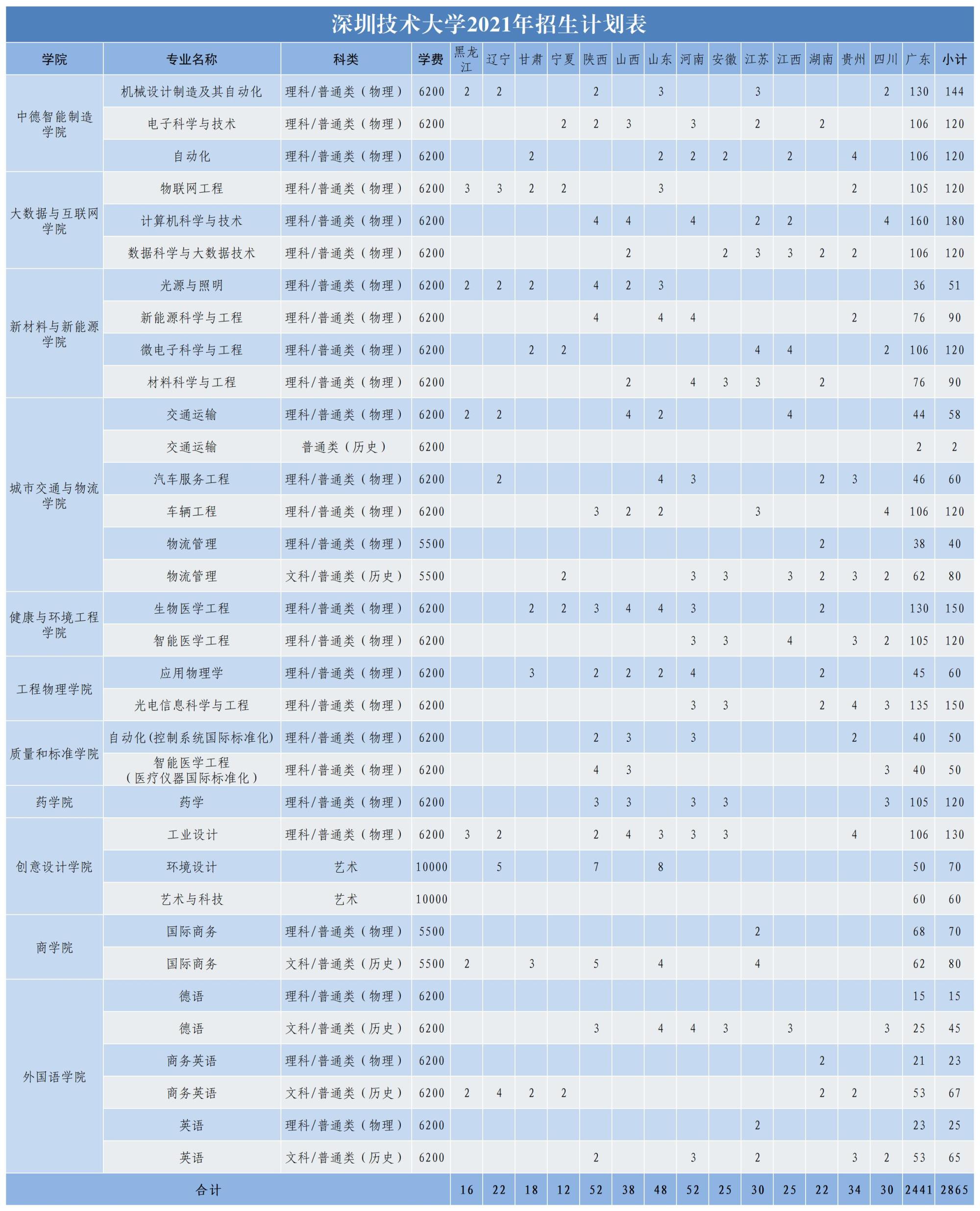 2021深圳技術大學學費標準