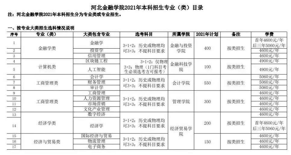 2021年河北金融學院學費是多少 各專業(yè)收費標準.png