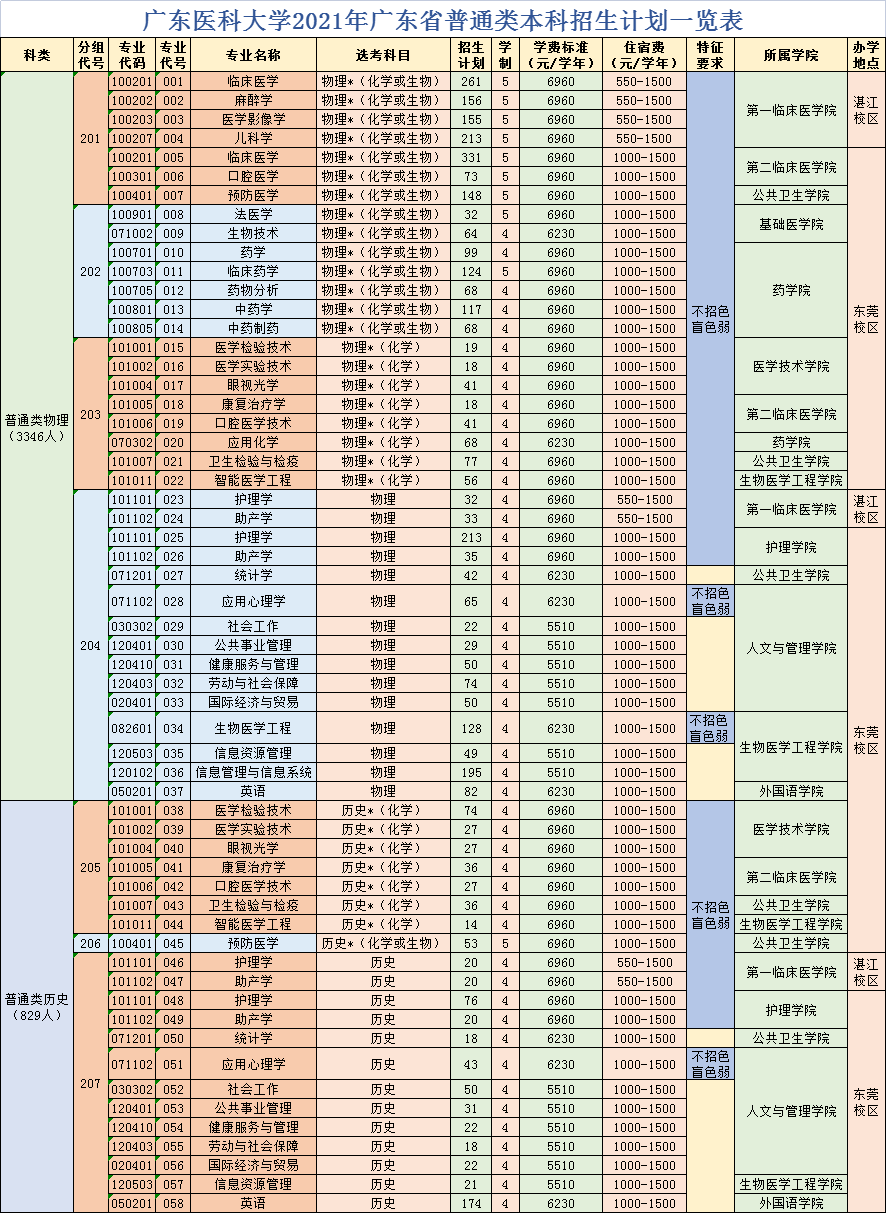 2021廣東醫(yī)科大學(xué)學(xué)費(fèi)標(biāo)準(zhǔn)