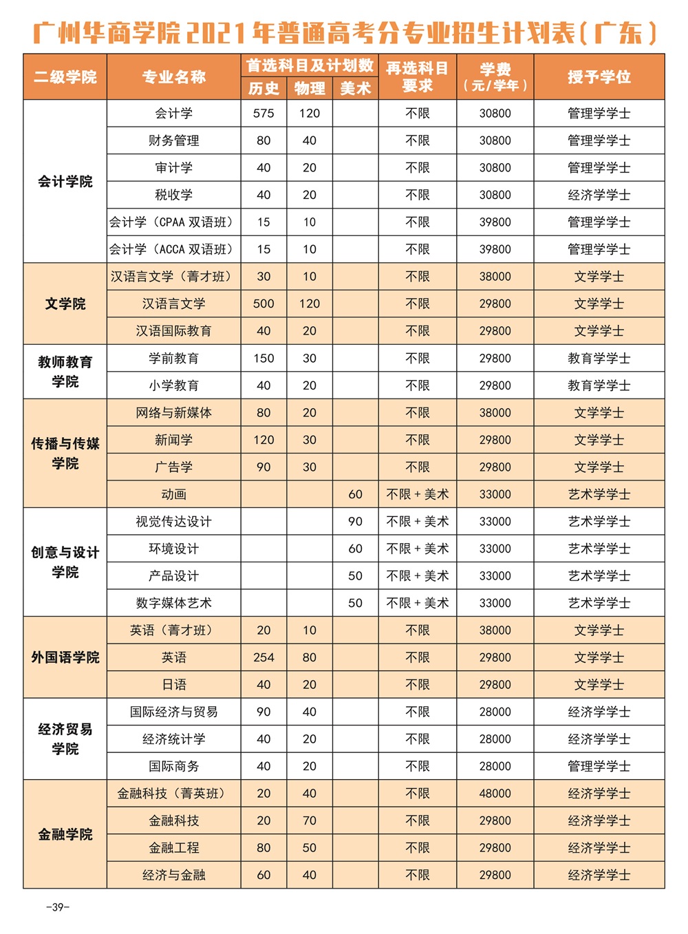 2021廣州華商學院學費標準