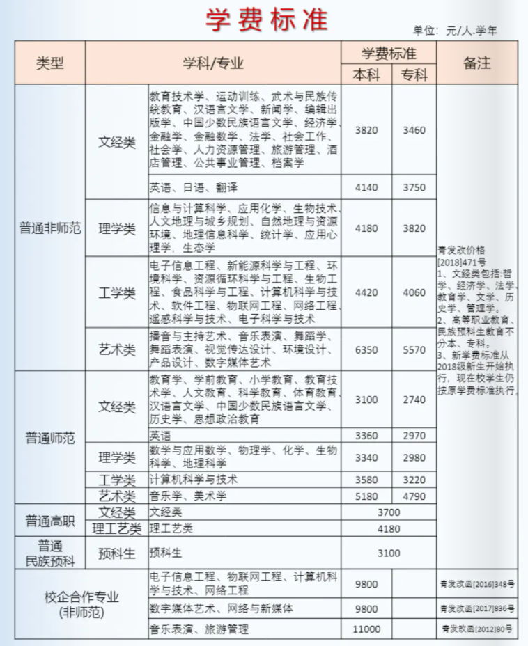 2021青海師范大學學費標準