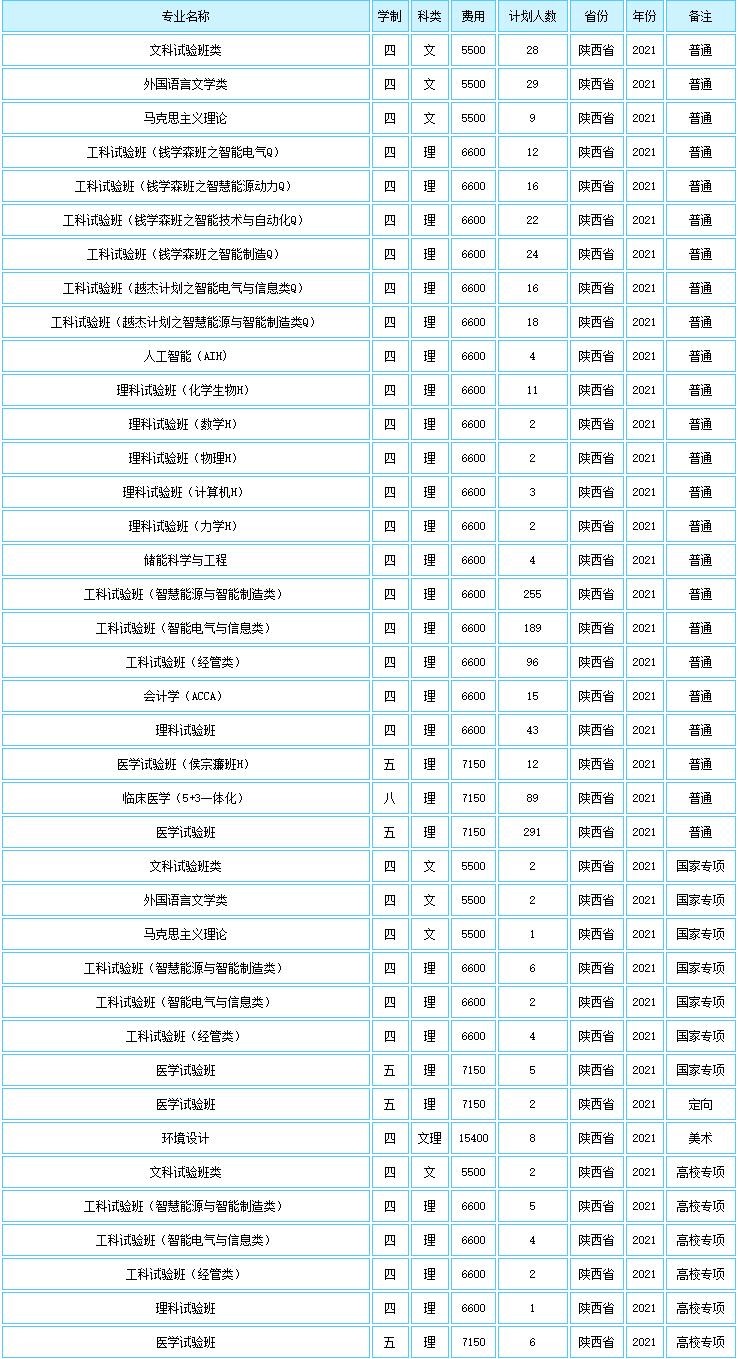 2021西安交通大學(xué)學(xué)費標(biāo)準(zhǔn)