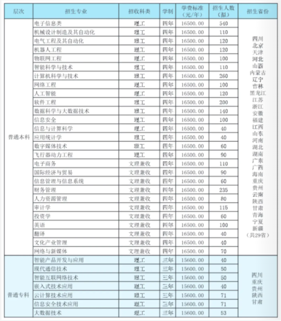 2021年電子科技大學(xué)成都學(xué)院學(xué)費(fèi) 各專業(yè)學(xué)費(fèi)是多少