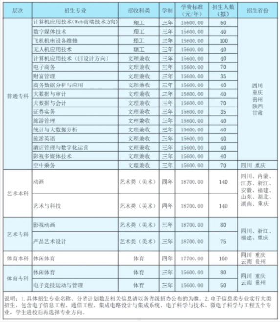 2021年電子科技大學(xué)成都學(xué)院學(xué)費(fèi) 各專業(yè)學(xué)費(fèi)是多少