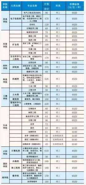 2021年西南科技大學(xué)學(xué)費 各專業(yè)學(xué)費是多少