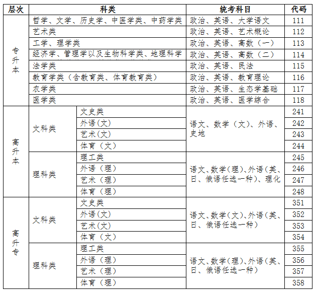 專升本、高起本、高起專三種層次對應(yīng)的報考科類、統(tǒng)考科目及代碼.png