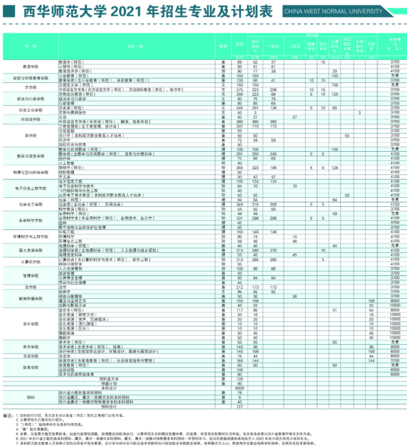 2021年西華師范大學(xué)學(xué)費(fèi) 各專業(yè)學(xué)費(fèi)是多少