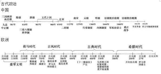 高中歷史時間線梳理及重點