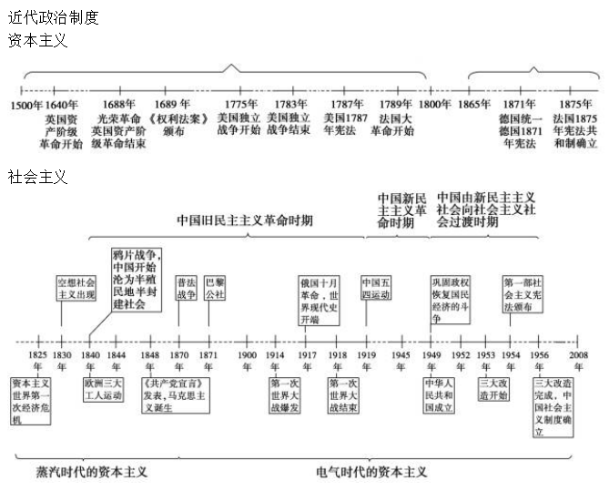 高中歷史時間線梳理及重點