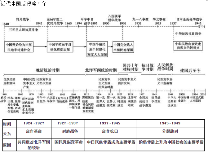 高中歷史時間線梳理及重點