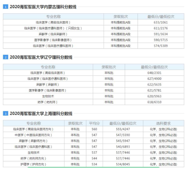 海軍軍醫(yī)大學2021錄取分數線