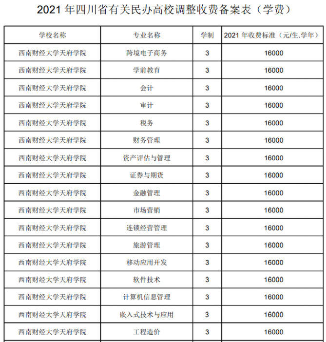 2021年西南財(cái)經(jīng)大學(xué)天府學(xué)院學(xué)費(fèi) 各專業(yè)學(xué)費(fèi)是多少